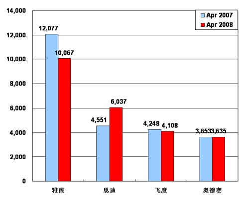 【图解车市】08年4月份前10车企产品销量图—No.8广州本田